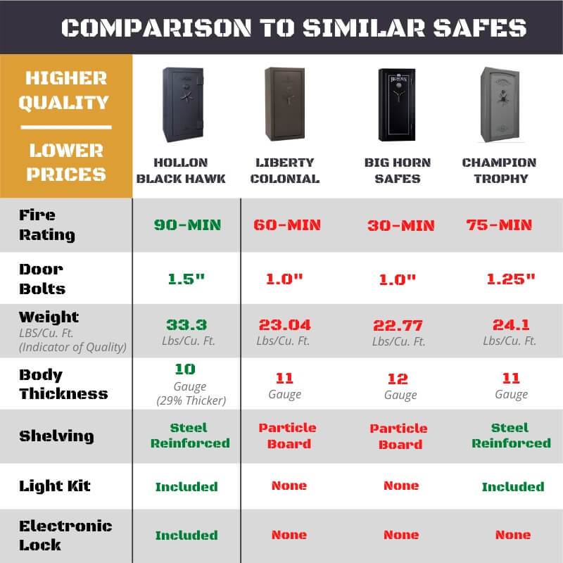 Hollon BHS-22 Black Hawk Gun Safes Comparison to Other Products of Similar Sizes and Price.