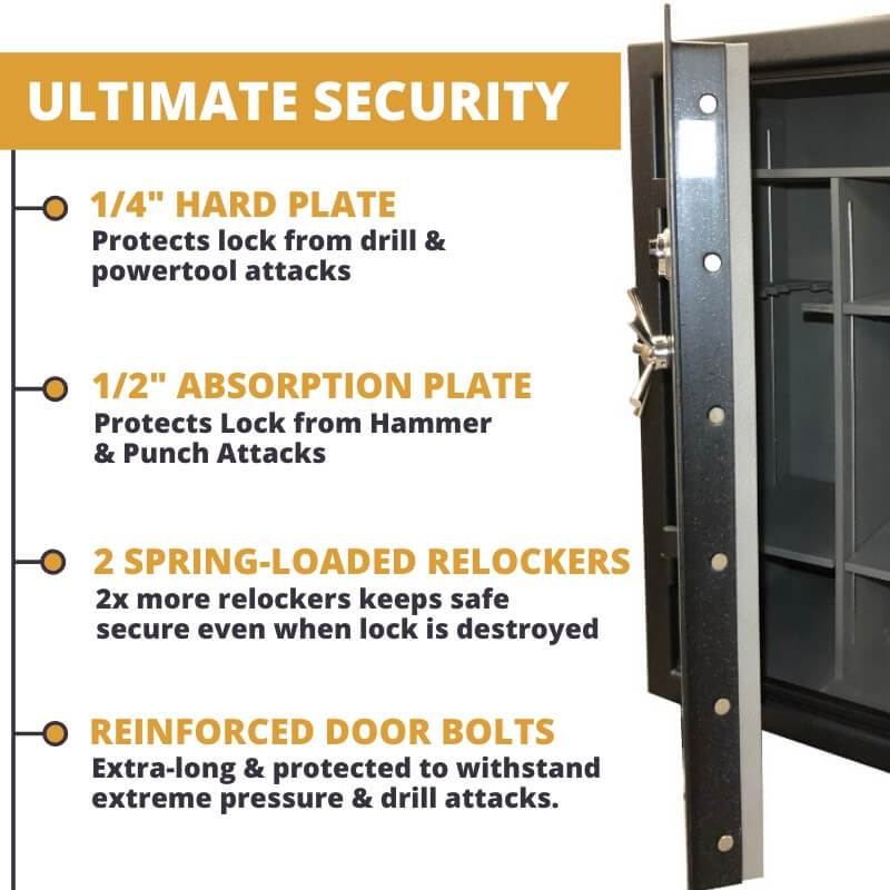 Sun Welding Cavalry Series Gun Safe Features 1/4" Drill-Resistant Hard Plate, 1/2" Punch Attack Resistant Absorption Plate, 2 Spring Loaded Relockers, and Extra tough door bolts