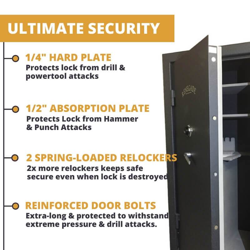 Sun Welding Renegade Series Gun Safe Features 1/4" Drill-Resistant Hard Plate, 1/2" Punch Attack Resistant Absorption Plate, 2 Spring Loaded Relockers, and Extra tough door bolts